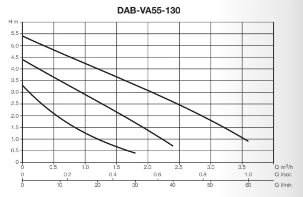 DAB VA55-130 0.70kW 3 Speed Hot Water Cast Iron Circulator Pump (Max 50LPM/54kPa)