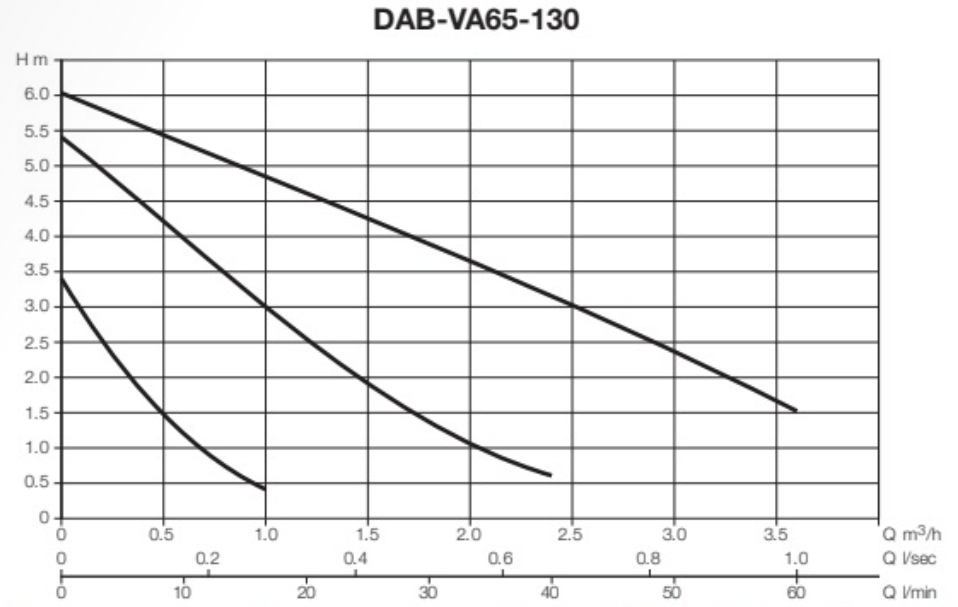 DAB VA65-130 0.78kW 3 Speed Hot Water Cast Iron Circulator Pump (Max 50LPM/60kPa)