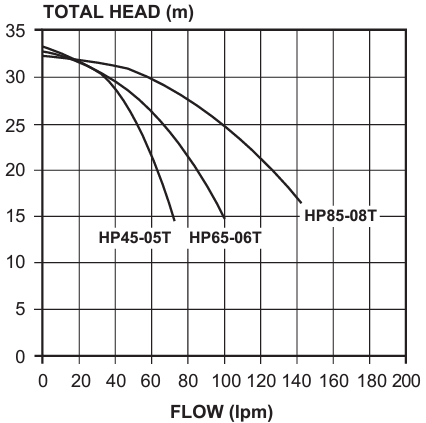 Davey HP Series Horizontal Pressure Pumps with Torrium 2 Controller (Max 140LPM/320kPa)