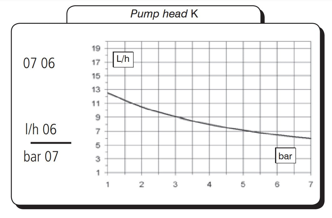 EMEC VCO 07 06 FP Diaphragm Dosing Pump with PVDF Head, Viton Seals and CE Balls (Max 6LPH/7BAR)