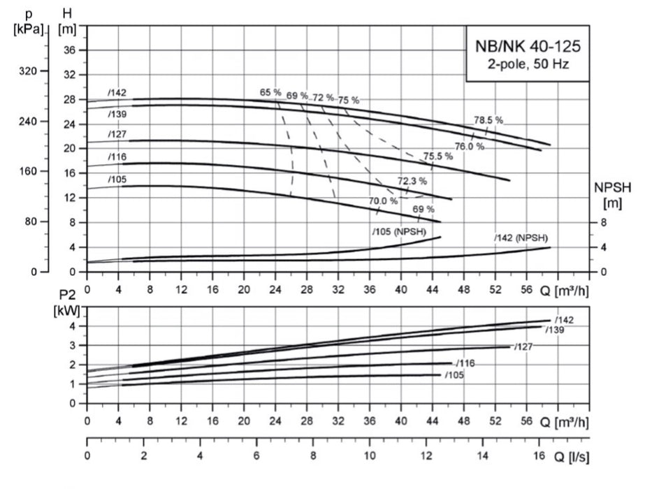 Grundfos NB40-125 Series Close Coupled End Suction Pumps (Max 1000LPM/280kPa)