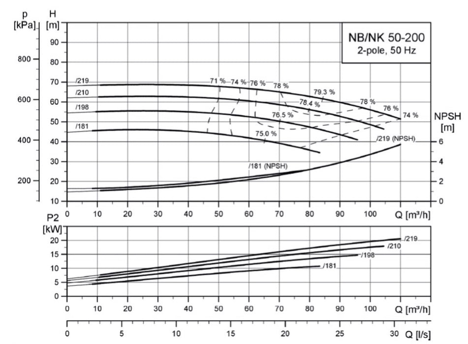 Grundfos NB50-200 Series Close Coupled End Suction Pumps (Max 1800LPM/700kPa)