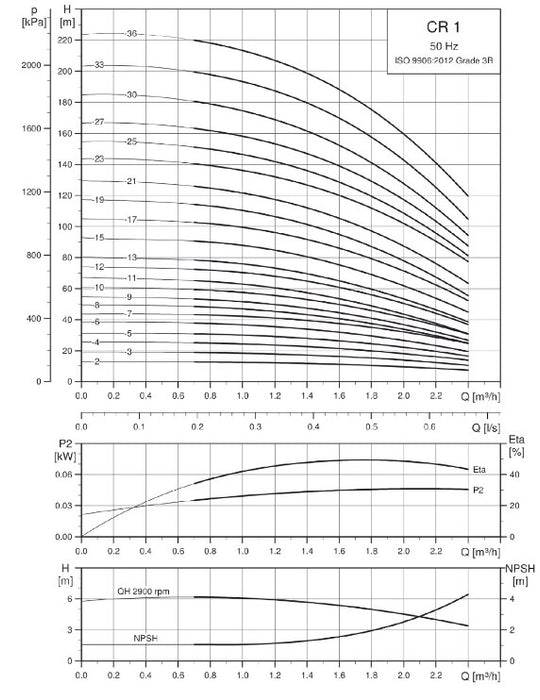 Grundfos CRI 1 304ss Vertical Multistage Pumps (Max 30 LPM)