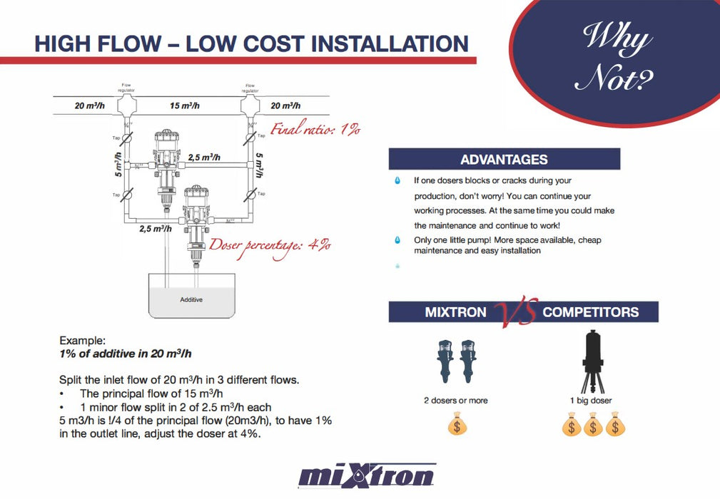 Mixtron MX250 P150 1.0%-5.0% Proportional Dosing Pump (0-40LPM)