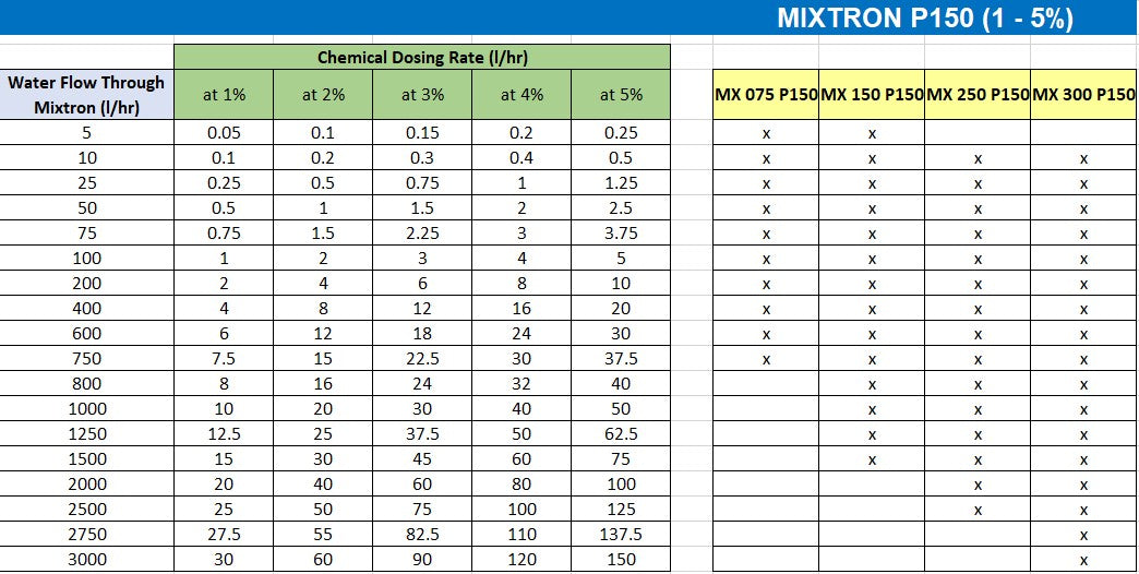 Mixtron MX250 P150 1.0%-5.0% Proportional Dosing Pump (0-40LPM)