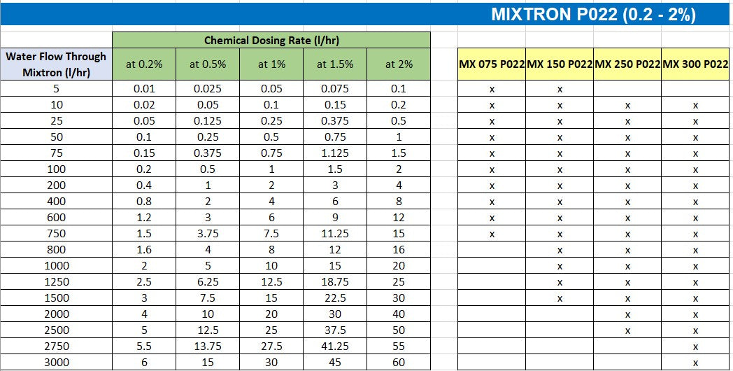 Mixtron MX300 P022 0.2%-2.0% Proportional Dosing Pump (0-50LPM)