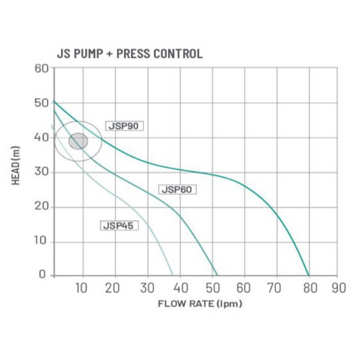 Onga JS45 Series 0.37kW Self Priming Pressure Pump with Pressure Manager (Max 40LPM/400kPa)