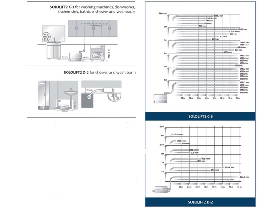 Grundfos Sololift2 C-3 0.42kW 5.7L Greywater Lifting Station for Washing Machine, Dishwasher, Sink, Shower & Bath (Max 204LPM/57kPa)