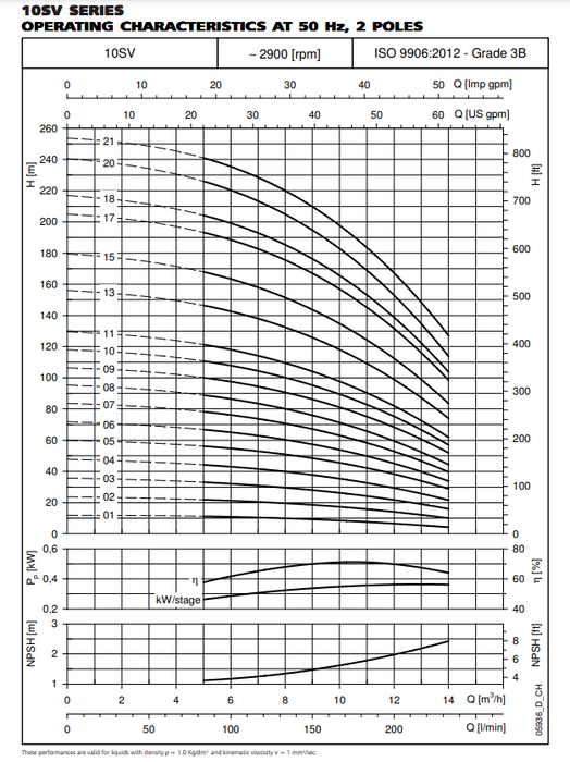 Lowara 10SV 304ss Vertical Multistage Pumps (Max 160 LPM)