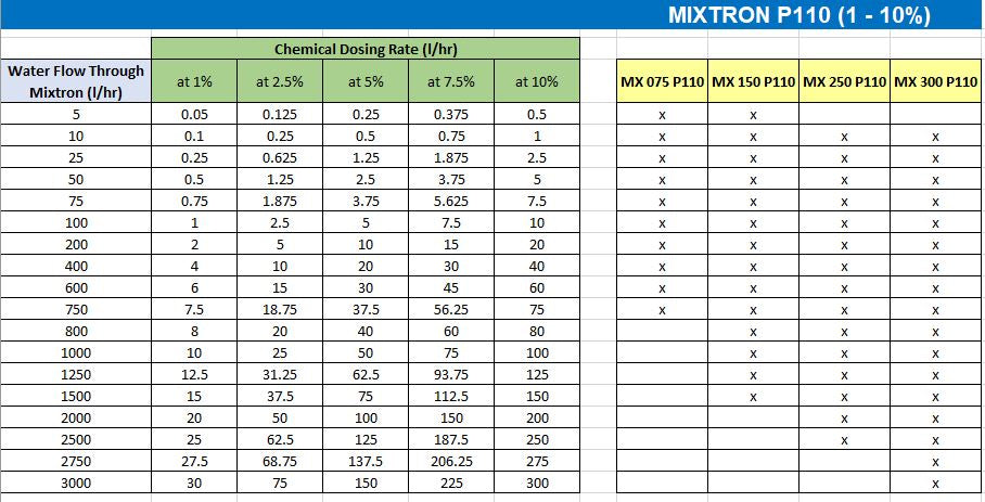 Mixtron MX300 P110 1.0%-10.0% Proportional Dosing Pump (0-50LPM)