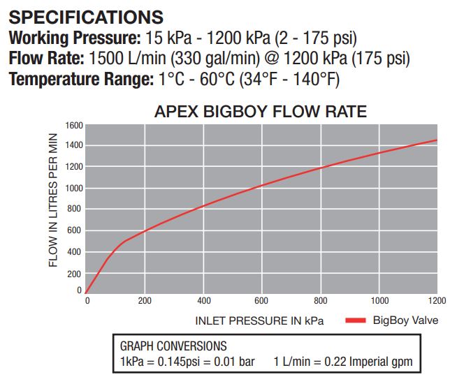 Apex Bigboy Dual Level Float Valve Size: 32mm (1 1/4") Apex Bigboy - Dual Level, 40mm (1 1/2") Apex Bigboy - Dual Level, 50mm (2") Apex Bigboy - Dual Level