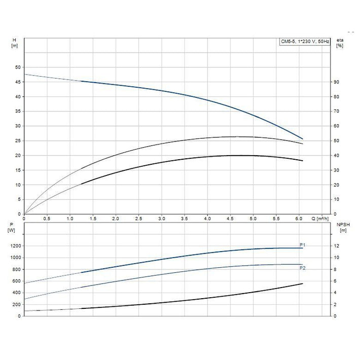 Grundfos CM-G Horizontal Multistage Cast Iron Pump - Single Phase Product Name: Grundfos CM-G 5-5 - 0.9 kW - Single Phase