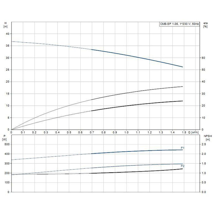 Grundfos CM Booster Self-Priming Pressure Pump Product Name: CMB-SP-1-36 Self Priming Pressure Pump 0.5kW PM1