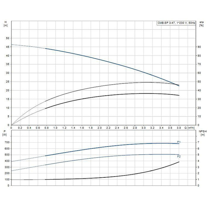 Grundfos CM Booster Self-Priming Pressure Pump Product Name: CMB-SP-3-47 Self Priming Pressure Pump 0.5kW PM2
