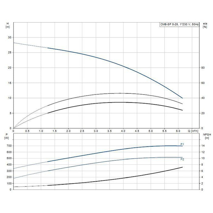 Grundfos CM Booster Self-Priming Pressure Pump Product Name: CMB-SP-5-28 Self Priming Pressure Pump 0.5kW PM2