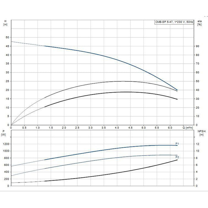 Grundfos CM Booster Self-Priming Pressure Pump Product Name: CMB-SP-5-47 Self Priming Pressure Pump 0.9kW PM2