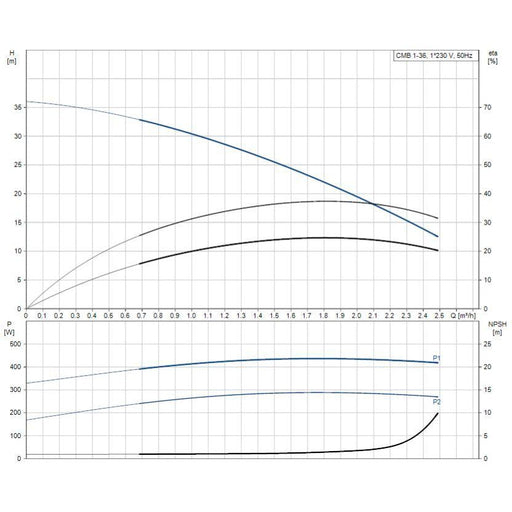 Grundfos CM Basic Domestic Pressure Boosting Pump Product Name: CMBasic CMB 1-36 Pressure Pump 0.5kW