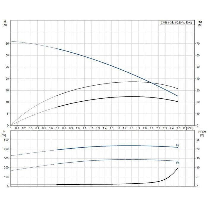 Grundfos CM Basic Domestic Pressure Boosting Pump Product Name: CMBasic CMB 1-36 Pressure Pump 0.5kW