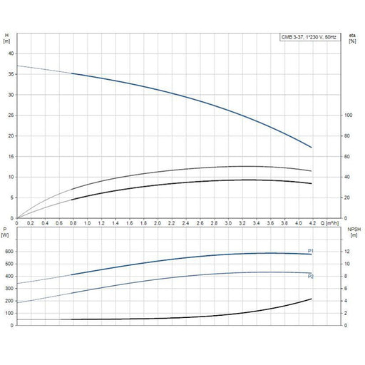 Grundfos CM Basic Domestic Pressure Boosting Pump Product Name: CMBasic CMB 3-37 Pressure Pump 0.5kW
