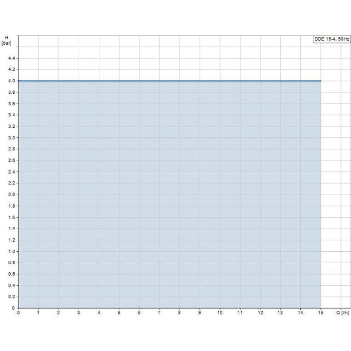 Grundfos DDE-B Smart Digital S Speed Controlled Diaphragm Dosing Pump Product Name: DDE 15-4 B - 15 L/h 4 Bar Head size - M (97721272)
