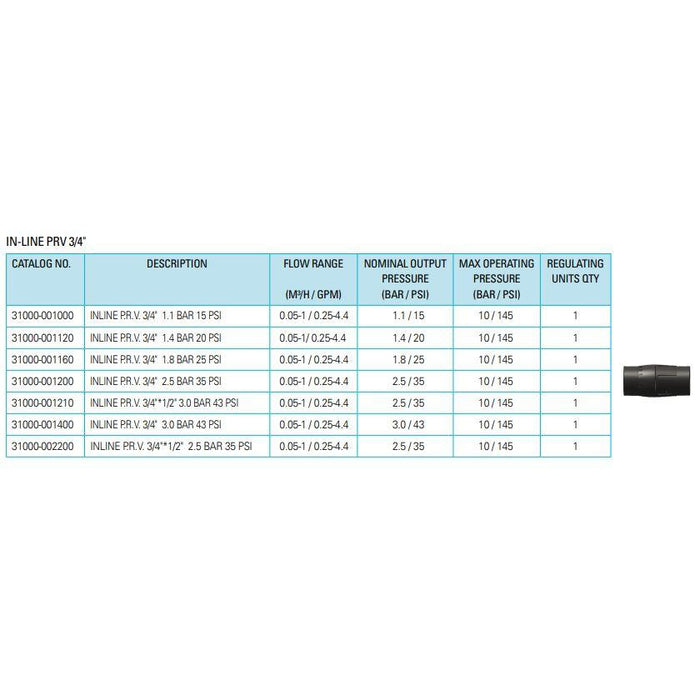 Netafim 20mm Inline Pressure Regulator Valves Product Name: 20mm Netafim F PRV -1.4 Bar (20 psi), 20mm Netafim F PRV -1.8 Bar (25 psi), 20mm Netafim F PRV -2.5 Bar (35 psi), 20mm Netafim F PRV -3.0 Bar (43 psi)