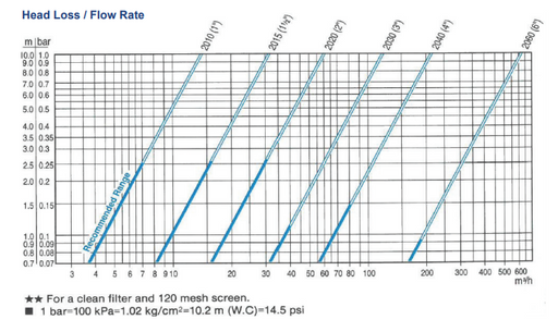 Odis Screen Filters - Series 2000 - Maximum operating pressure 800kPA Product Name: 40mm vertical screen filter - Flow range up to 250lpm - 2015