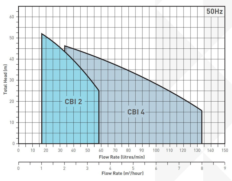 Southern Cross CBI Series Multistage Pressure Pumps with Pressure Tank & Pressure Switch