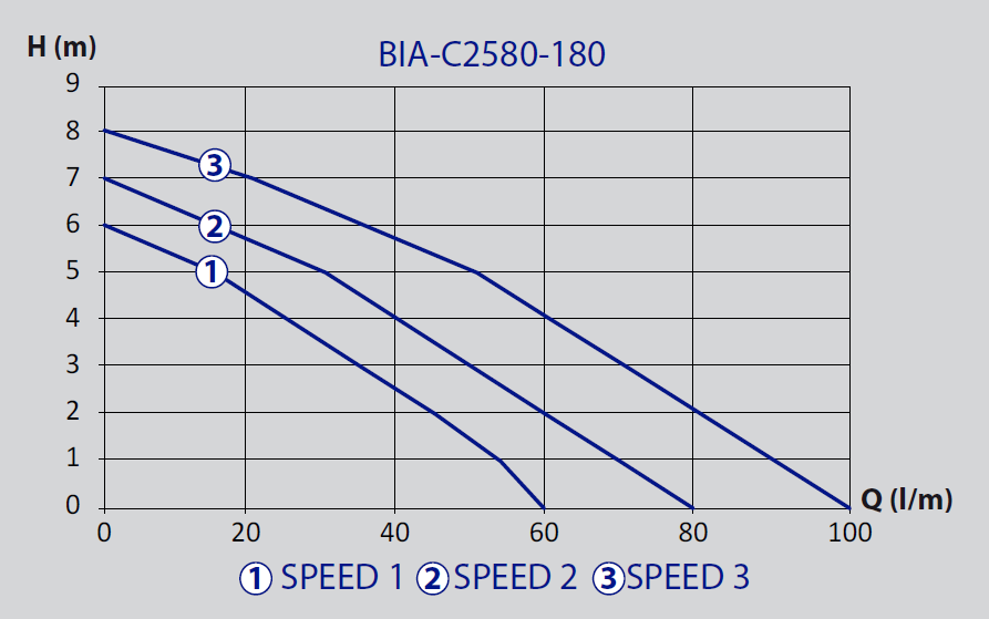 Bianco Stainless Steel Hot Water Circulator Pumps Product Name: BIA-C2580-180 - 3 speed - 240V 0.24kW Circulator Pump