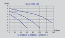 Bianco Stainless Steel Hot Water Circulator Pumps Product Name: BIA-C3280-180 - 3 speed - 240V 0.24kW Circulator Pump