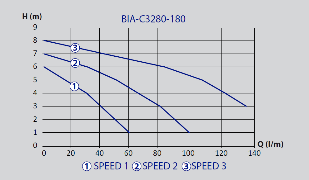Bianco Stainless Steel Hot Water Circulator Pumps Product Name: BIA-C3280-180 - 3 speed - 240V 0.24kW Circulator Pump