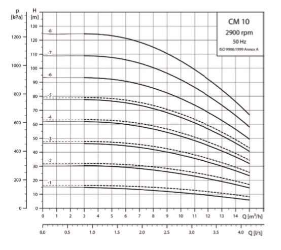 Grundfos CM-A Horizontal Multistage Cast Iron 304ss Pumps - Three Phase