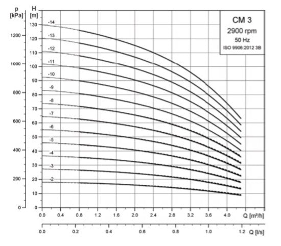 Grundfos CM-A Horizontal Multistage Cast Iron 304ss Pumps - Three Phase