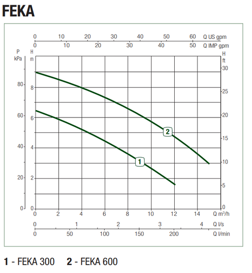 DAB VORTEX FEKA Submersible Wastewater Pumps with Float Product Name: FEKA300A -240V 0.22kW Vortex Pump