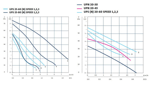 Grundfos UPS 3 Speed Cast Iron/Bronze Circulator Pumps Product Name: Grundfos UPS25-60 Circulator Pump - 130 mm, Grundfos UPS25-60 Circulator Pump - 180 mm, Grundfos UPS25-80 Circulator Pump - 180 mm, Grundfos UPS25-100 Circulator Pump - 180 mm, Grundfos UPS32-80 Circulator Pump - 180 mm, Grundfos UPS32-100 Circulator Pump - 180 mm, Union Set for UPS25-60/80/100, Union Set for UPS32-80/100