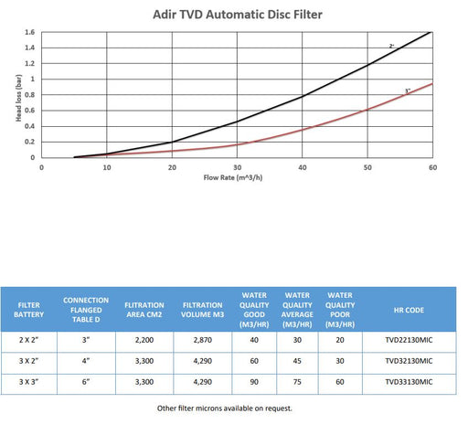 Tavlit 2x50mm TVD Automated Disc Filter Array 130 Micron Low Pressure Flush Title: Default Title
