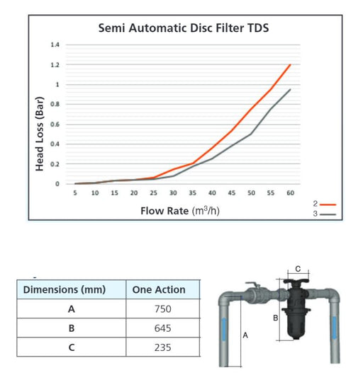 Tavlit Semi Automatic Disc Filters - TDS Series Thread Size: 50mm (2") Semi Automatic Disc Filter, 80mm (3") Semi Automatic Disc Filter