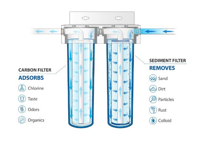 Land & Water 2-Stage Complete Home Water Filtration Budget System 20" x 4.5" with Standard Cartridge Kit