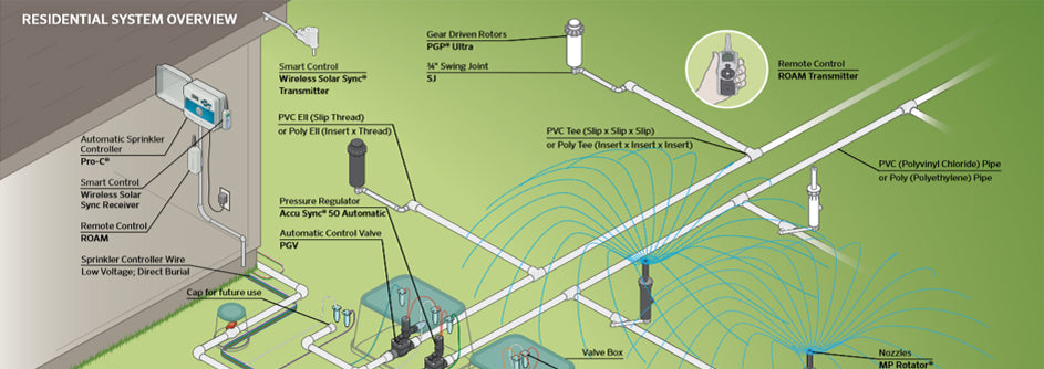How to Install a Home Lawn Sprinkler System?
