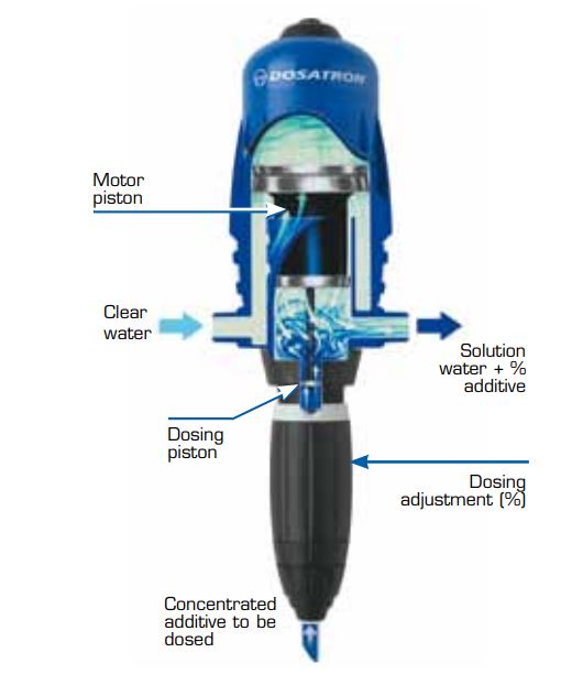 Dosatron D3 Series 0.03-10% Fertiliser Proportionate Dosing Pumps (120-3200LPH)