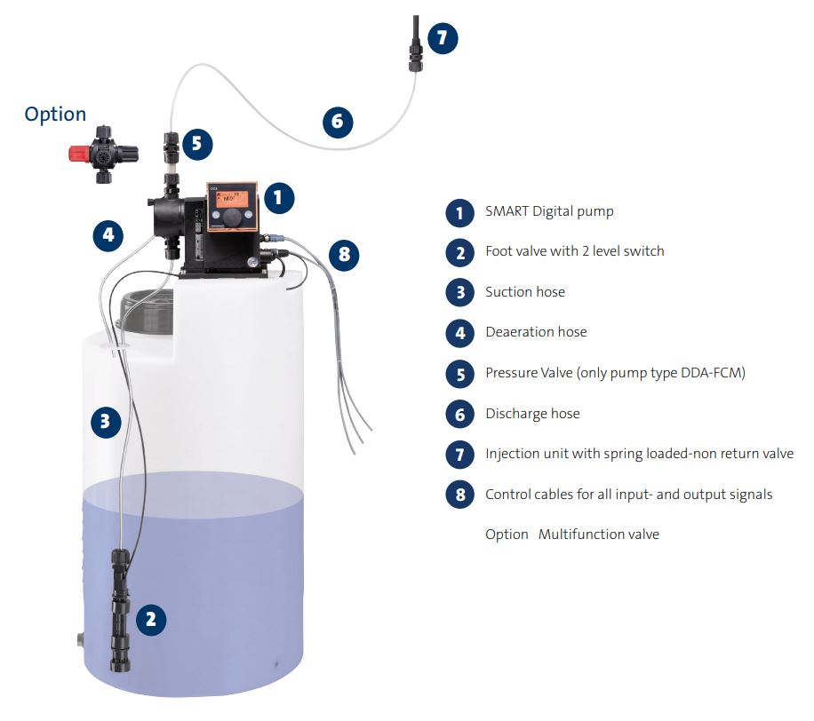 Grundfos Diaphragm Dosing Pumps with 0/4–20mA Analogue Control