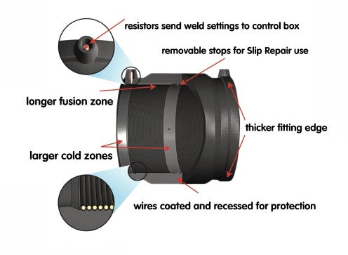 Plasson Electrofusion Fittings