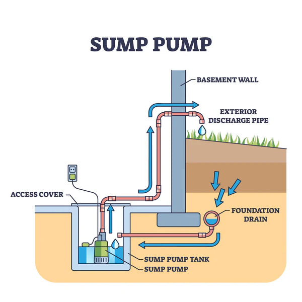 Bianco Submersible Drainage & Sump Pumps