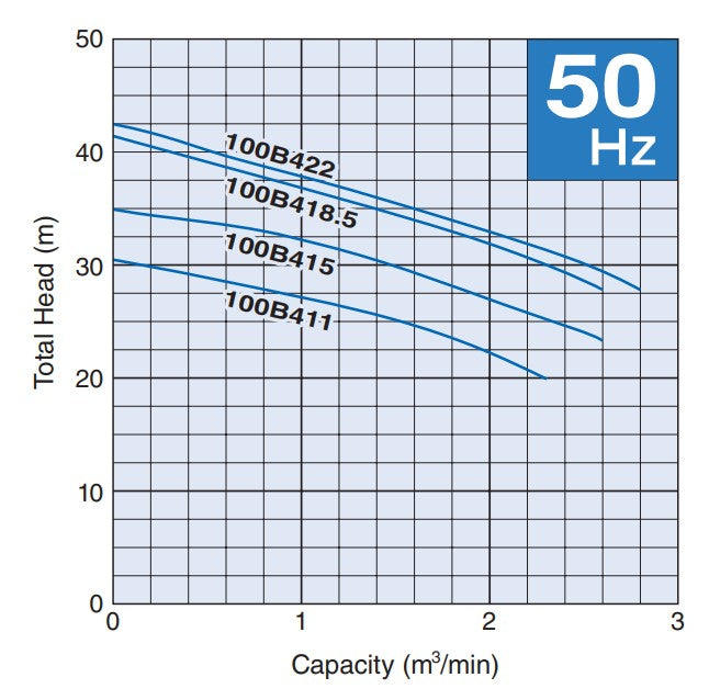 Tsurumi 100B Series 100mm Heavy Duty Submersible Wastewater Pump with Channel Impeller - Three Phase