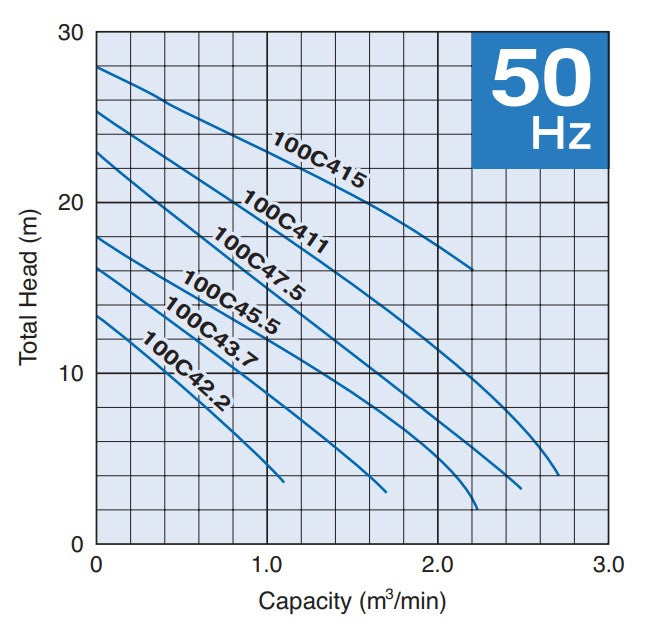Tsurumi C Series Submersible Wastewater Cutter Pump with Vane Impeller - Three Phase