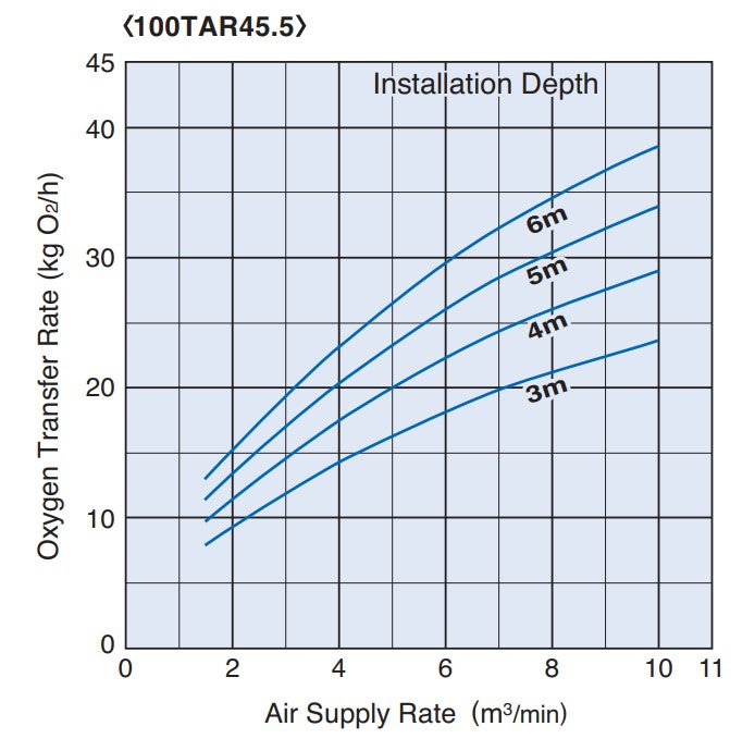 Tsurumi TAR Series Submersible Air Mixer for Wastewater Treatment with Axial-Flow Impeller - Three Phase