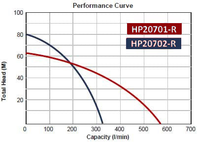 BE HP20701-R 7HP 2" Single Impeller High Pressure Petrol Pump with 3.6L Powerease Engine (Max 550LPM/650kPa)