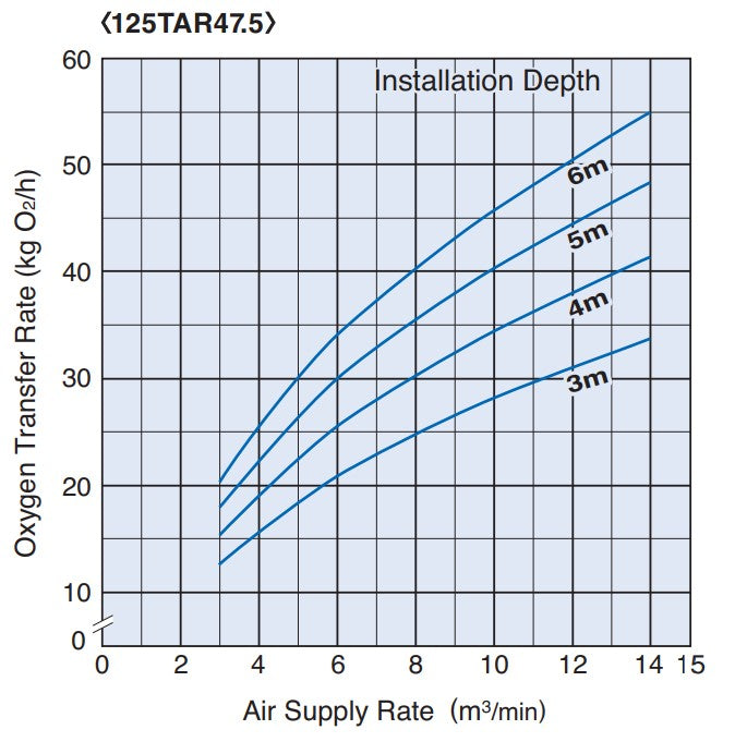 Tsurumi TAR Series Submersible Air Mixer for Wastewater Treatment with Axial-Flow Impeller - Three Phase