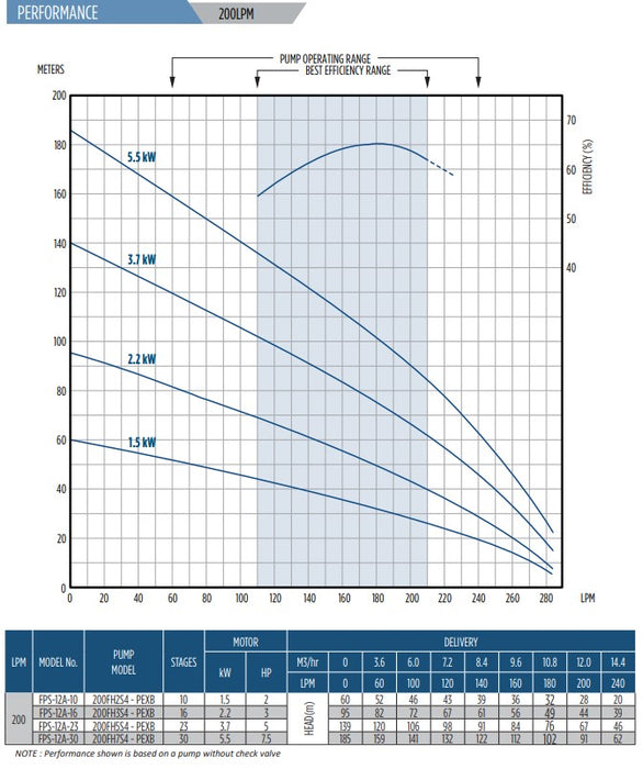 Franklin Electric Tri-Seal FPS4400 12A Series 304ss 4" Submersible Bore Pumps (Max 280LPM)