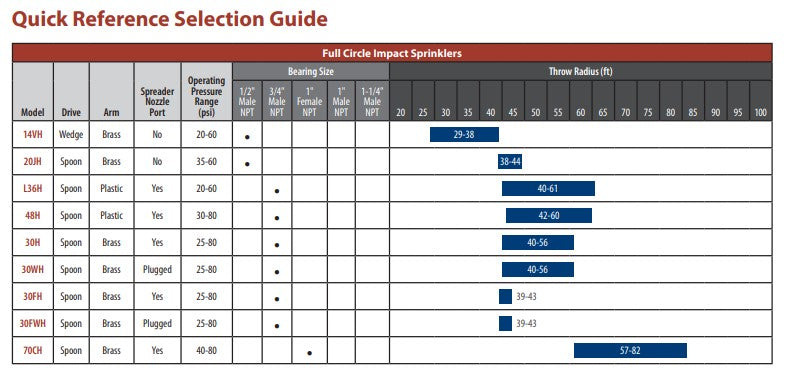 Rain Bird 14VH Full Circle Wedge Drive 15mm Male Brass Impact Sprinkler Body Only (Box of 30)