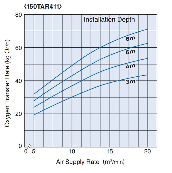 Tsurumi TAR Series Submersible Air Mixer for Wastewater Treatment with Axial-Flow Impeller - Three Phase